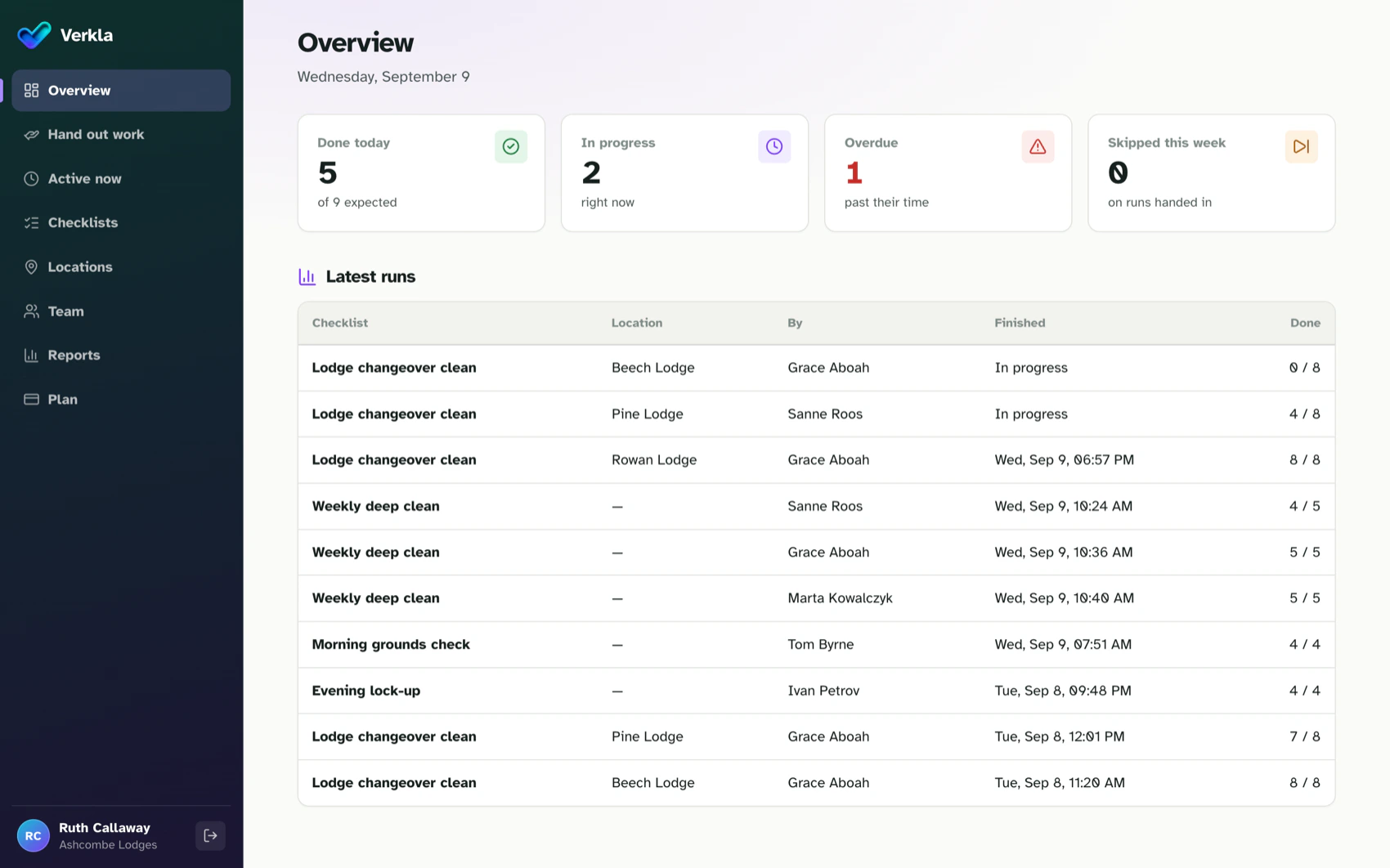 The overview: five checklists done today, two in progress, one overdue, and the latest runs underneath